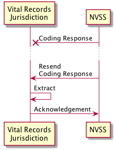 Message exchange pattern for retrying an unacknowledged coding response