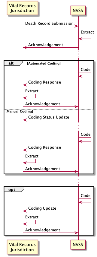 Message exchange pattern for successful death record submission